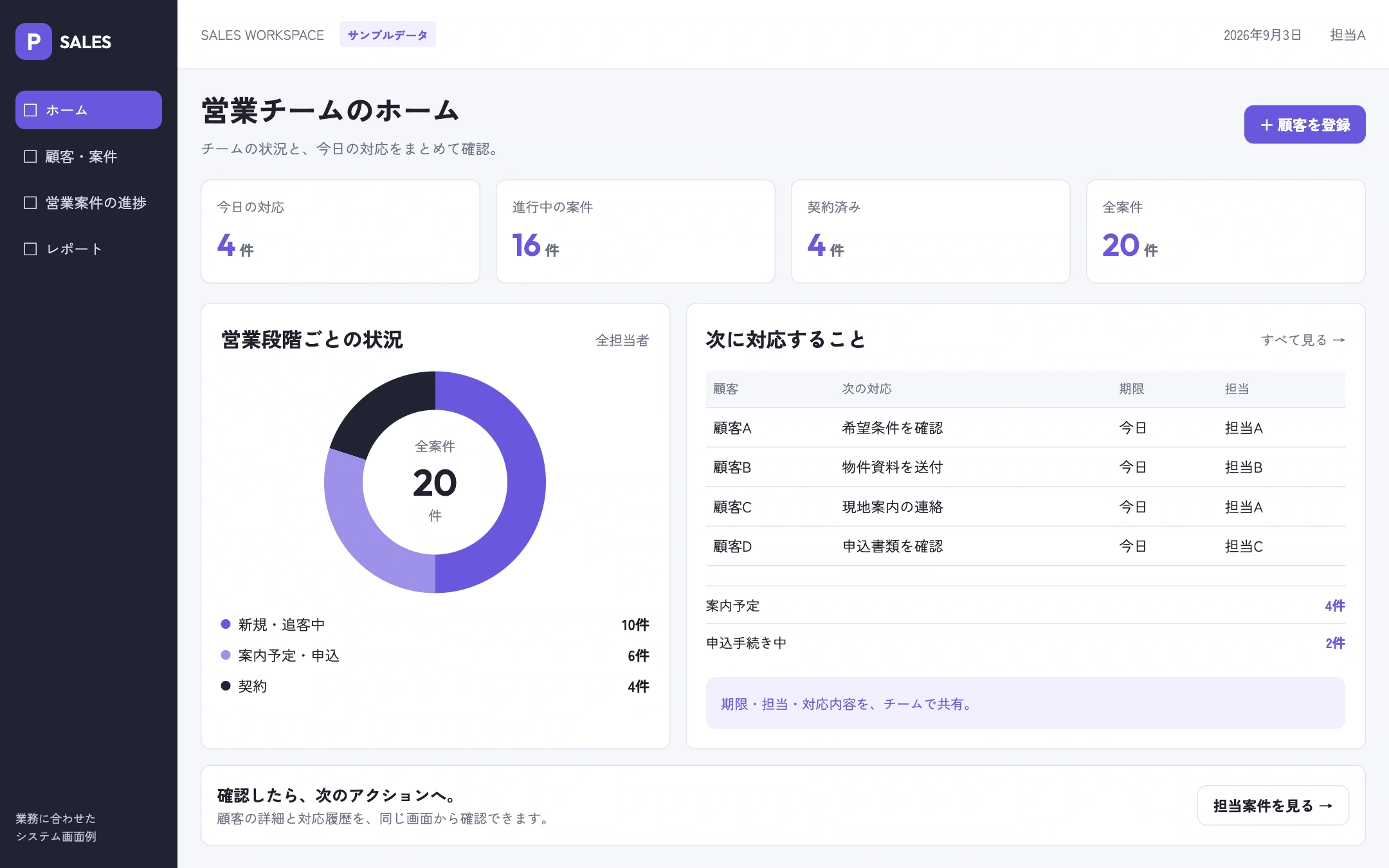 今日の対応4件、営業段階の状況、顧客別の次の対応をまとめた営業ホーム